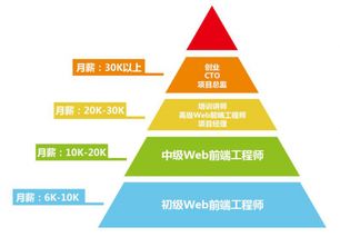 Web前端開發(fā)的就業(yè)前景與薪酬分析