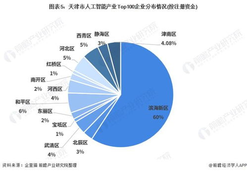 2021年天津市人工智能產業全景分析 空間布局、發展現狀、目標與競爭力解讀